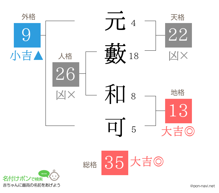 元藪 和可さんの姓名判断結果