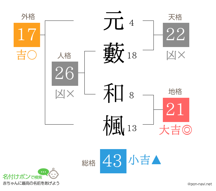 元藪 和楓さんの姓名判断結果