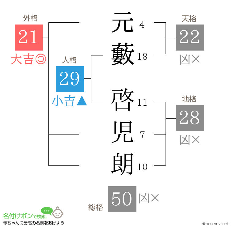 元藪 啓児朗さんの姓名判断結果