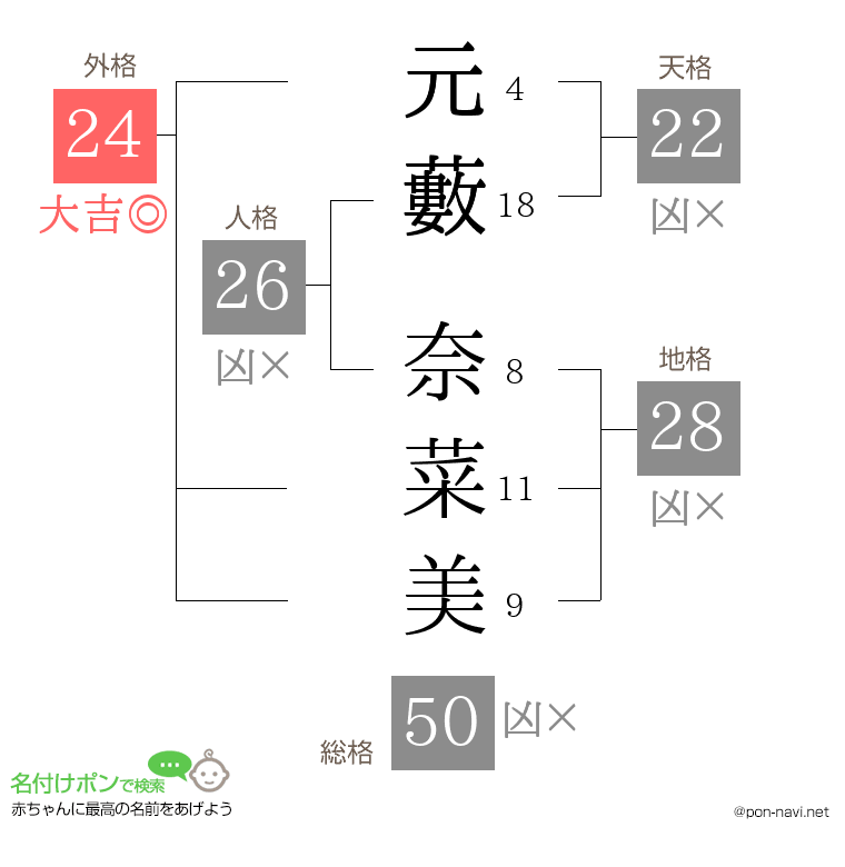 元藪 奈菜美さんの姓名判断結果