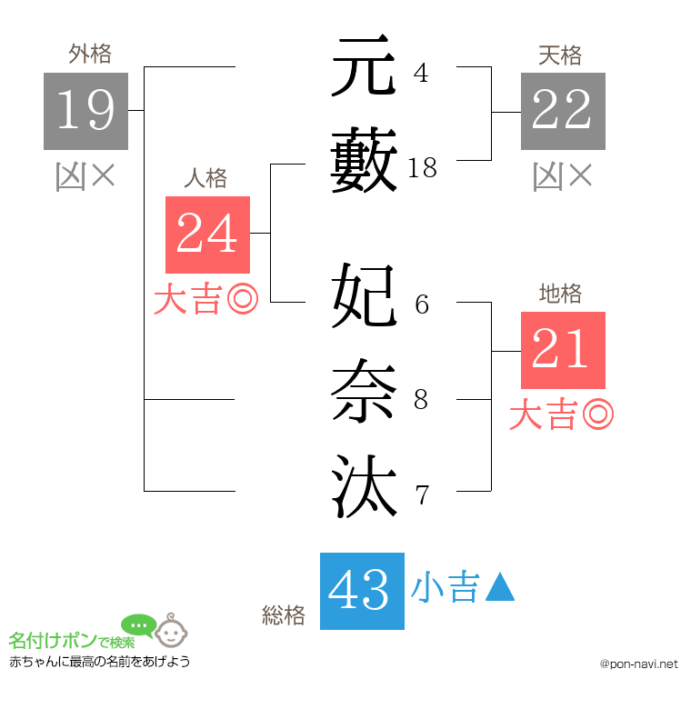 元藪 妃奈汰さんの姓名判断結果