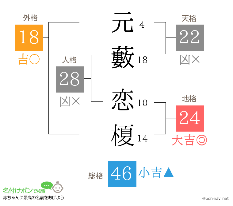 元藪 恋榎さんの姓名判断結果
