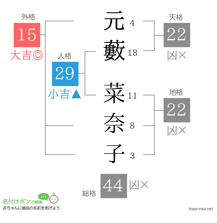 元藪 菜奈子さんの姓名判断結果