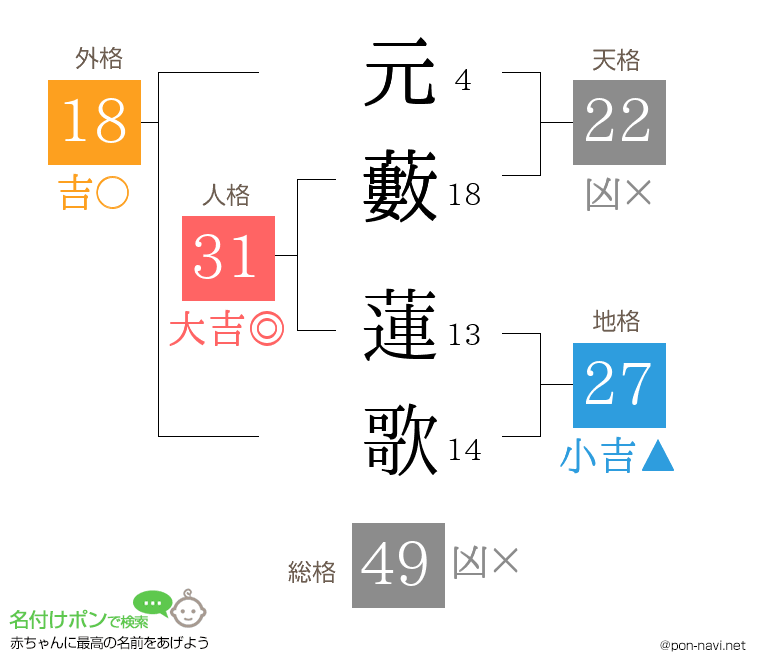 元藪 蓮歌さんの姓名判断結果