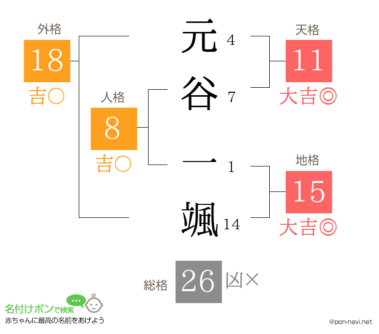 元谷 一颯さんの姓名判断結果