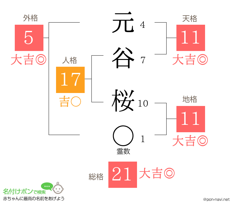 元谷 桜さんの姓名判断結果