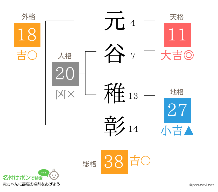 元谷 稚彰さんの姓名判断結果