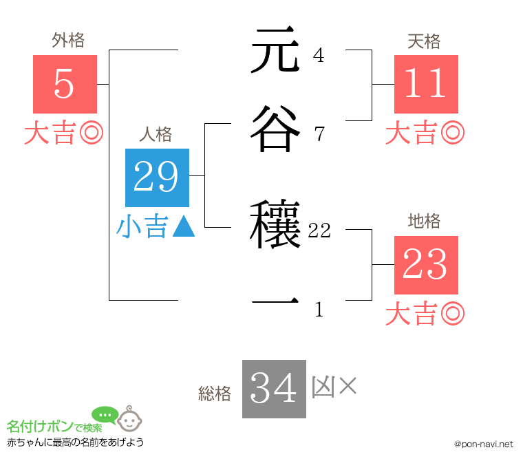 元谷 穰一さんの姓名判断結果