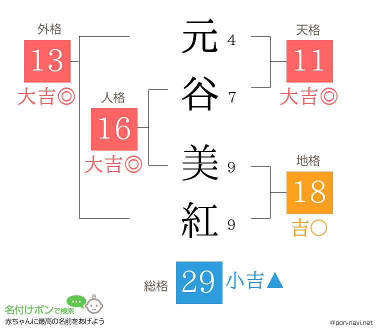 元谷 美紅さんの姓名判断結果