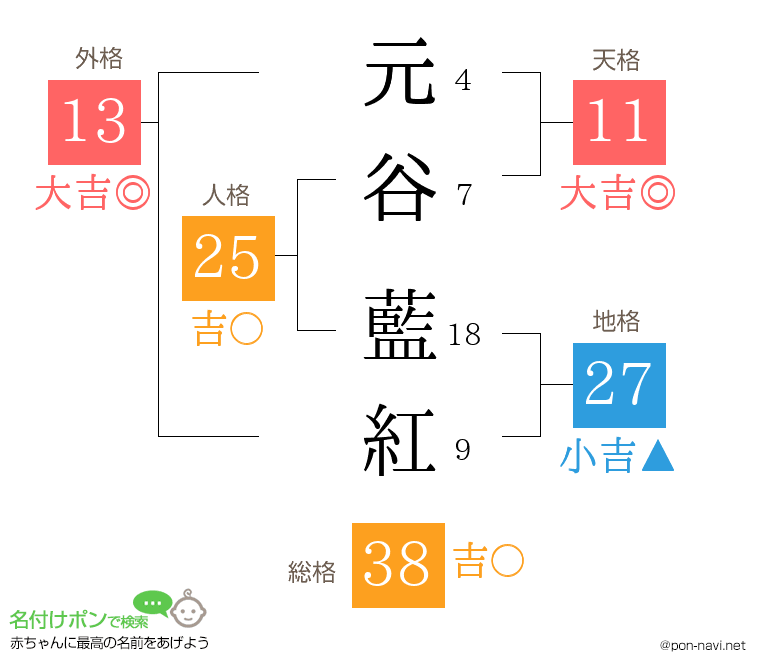 元谷 藍紅さんの姓名判断結果