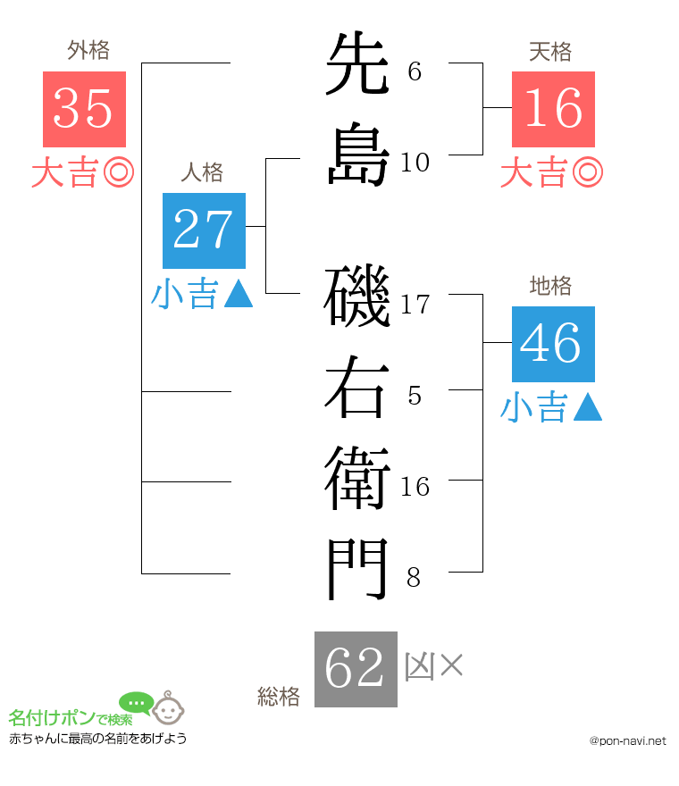 先島 磯右衛門さんの姓名判断結果