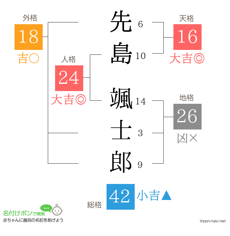 先島 颯士郎さんの姓名判断結果