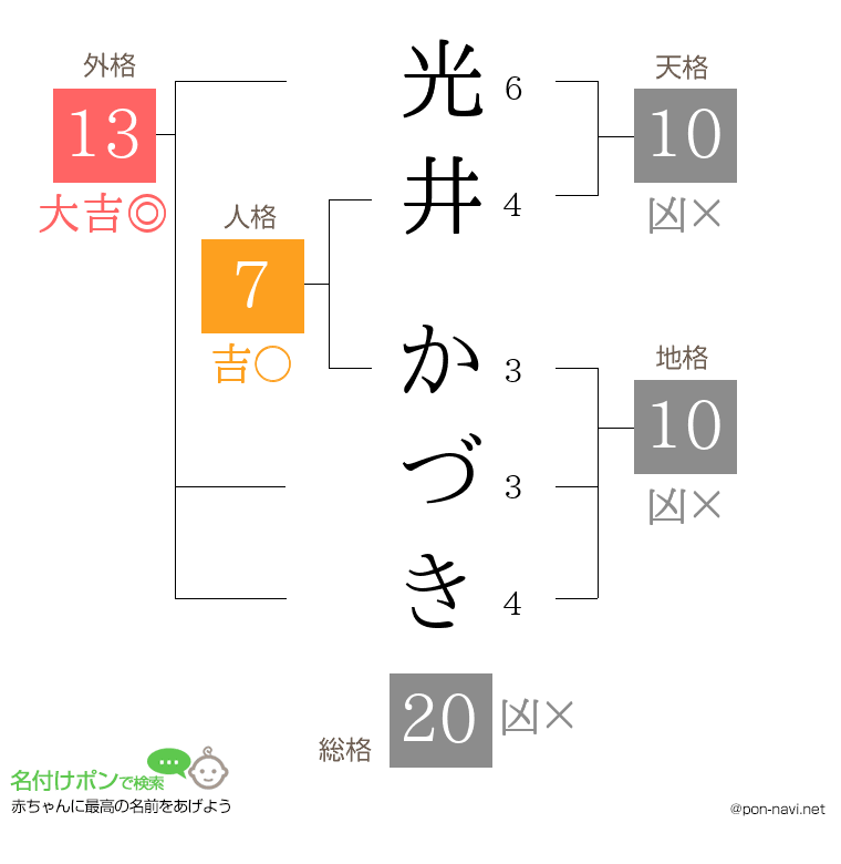 光井 かづきさんの姓名判断結果