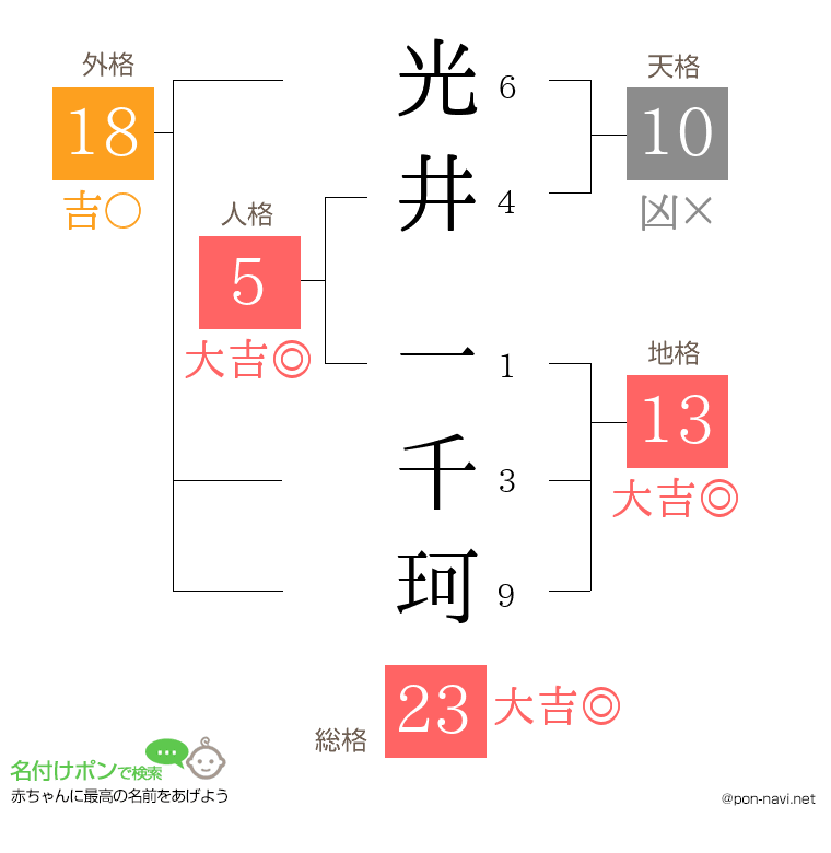 光井 一千珂さんの姓名判断結果