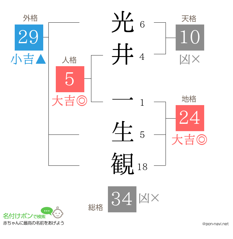 光井 一生観さんの姓名判断結果
