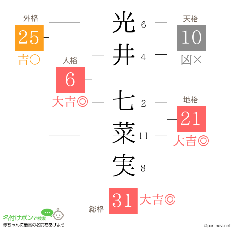 光井 七菜実さんの姓名判断結果