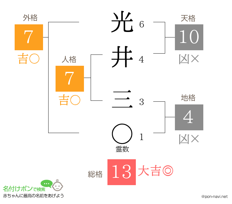 光井 三さんの姓名判断結果