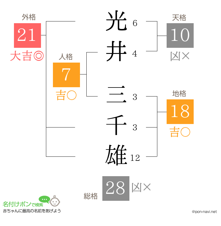 光井 三千雄さんの姓名判断結果