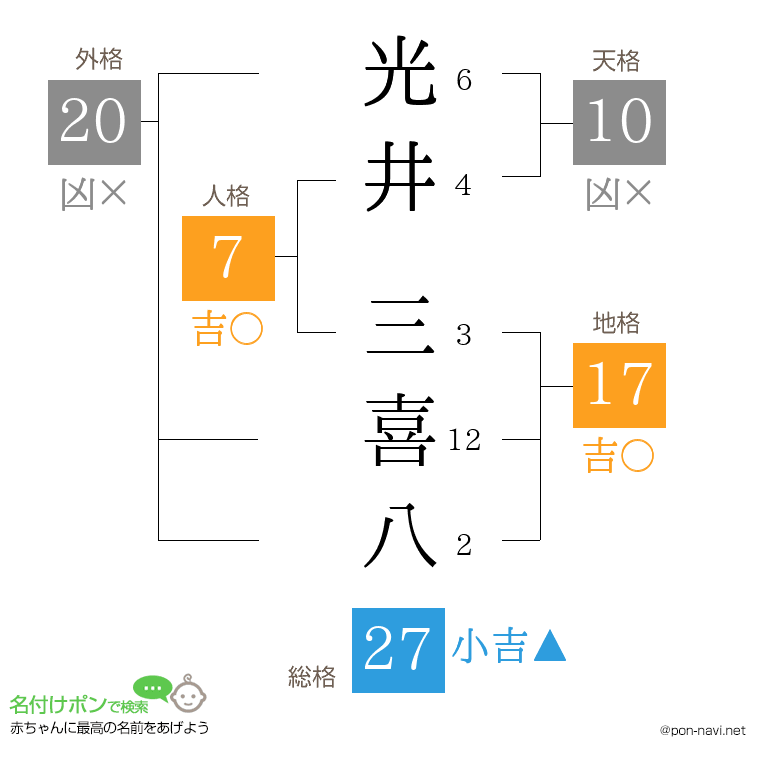 光井 三喜八さんの姓名判断結果