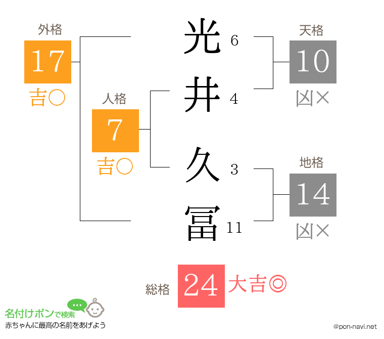 光井 久冨さんの姓名判断結果