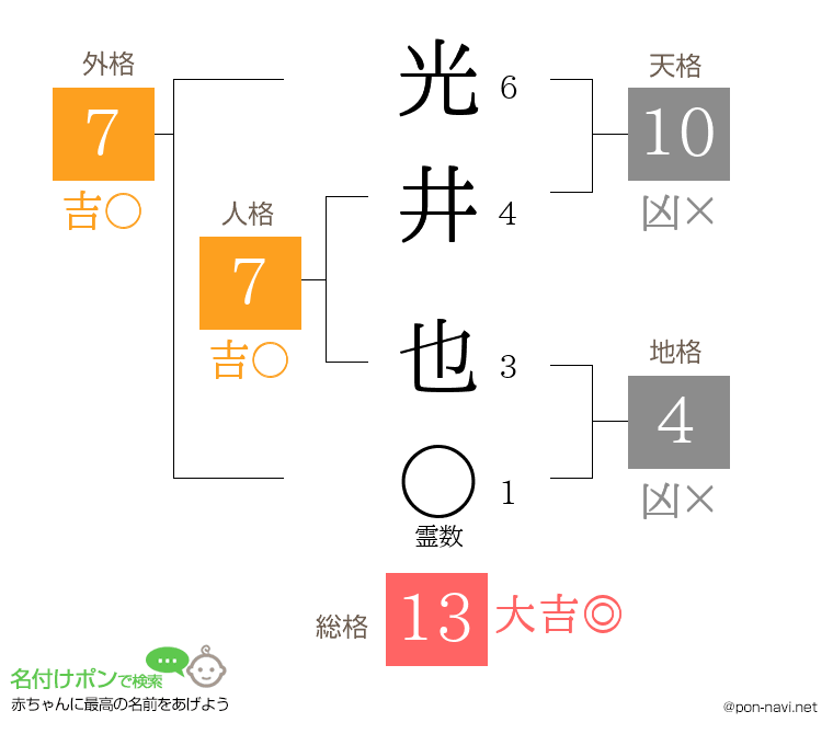 光井 也さんの姓名判断結果