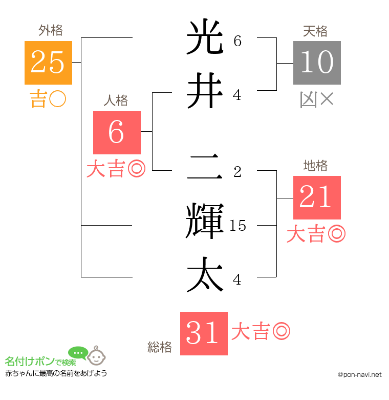 光井 二輝太さんの姓名判断結果
