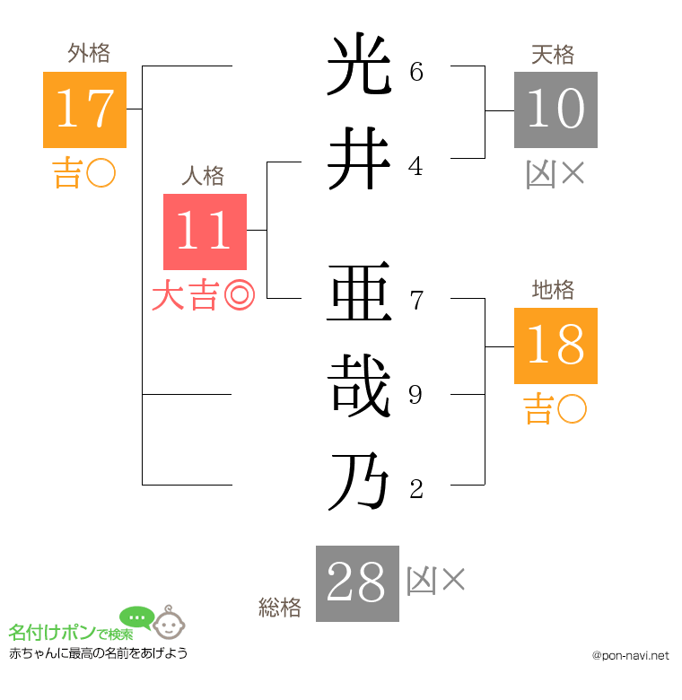 光井 亜哉乃さんの姓名判断結果