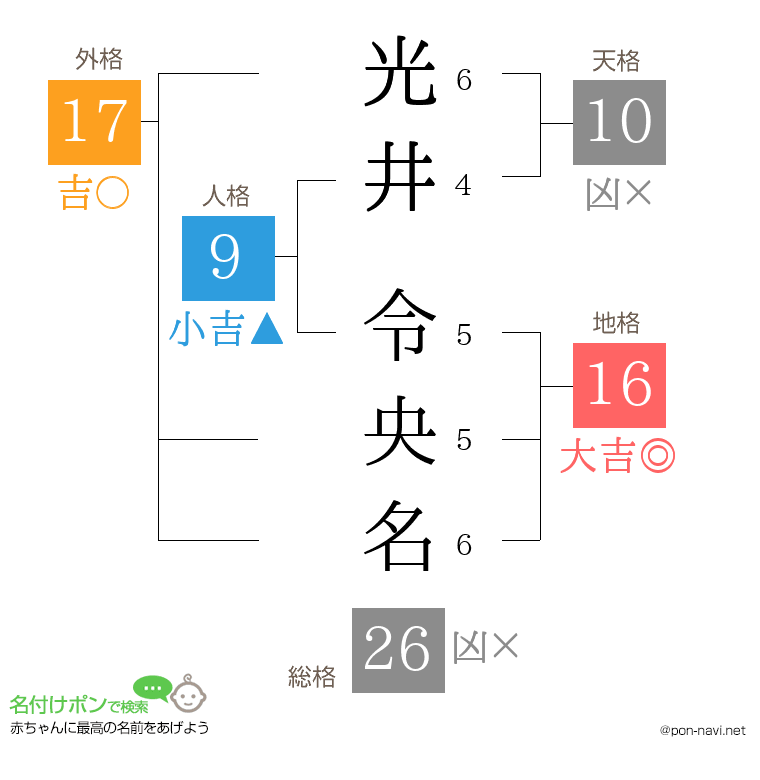 光井 令央名さんの姓名判断結果
