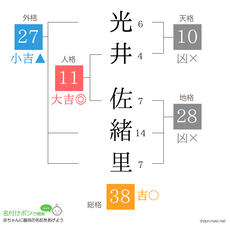 光井 佐緒里さんの姓名判断結果
