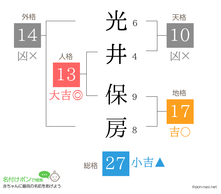 光井 保房さんの姓名判断結果