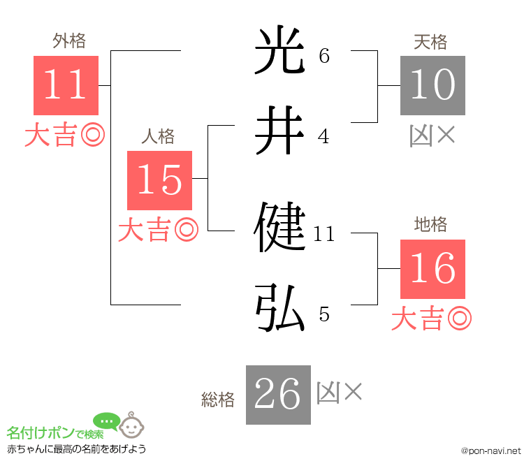 光井 健弘さんの姓名判断結果