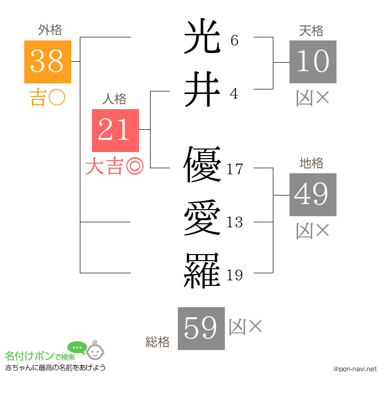 光井 優愛羅さんの姓名判断結果