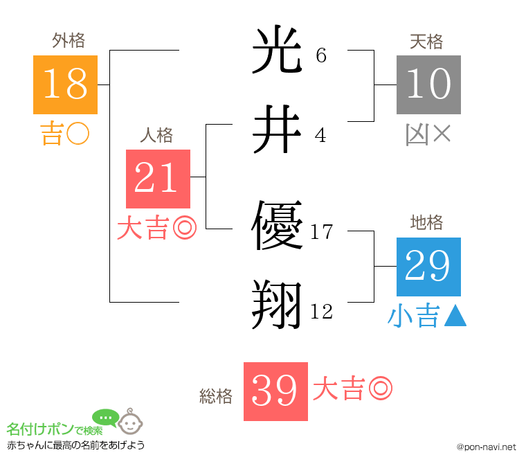 光井 優翔さんの姓名判断結果
