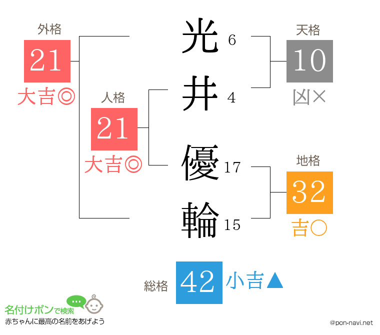 光井 優輪さんの姓名判断結果