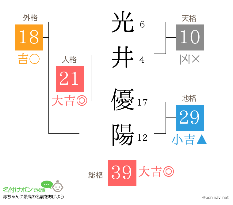 光井 優陽さんの姓名判断結果