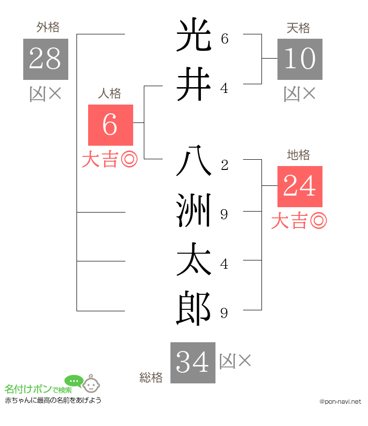 光井 八洲太郎さんの姓名判断結果