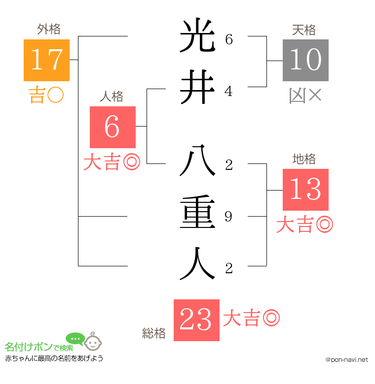 光井 八重人さんの姓名判断結果