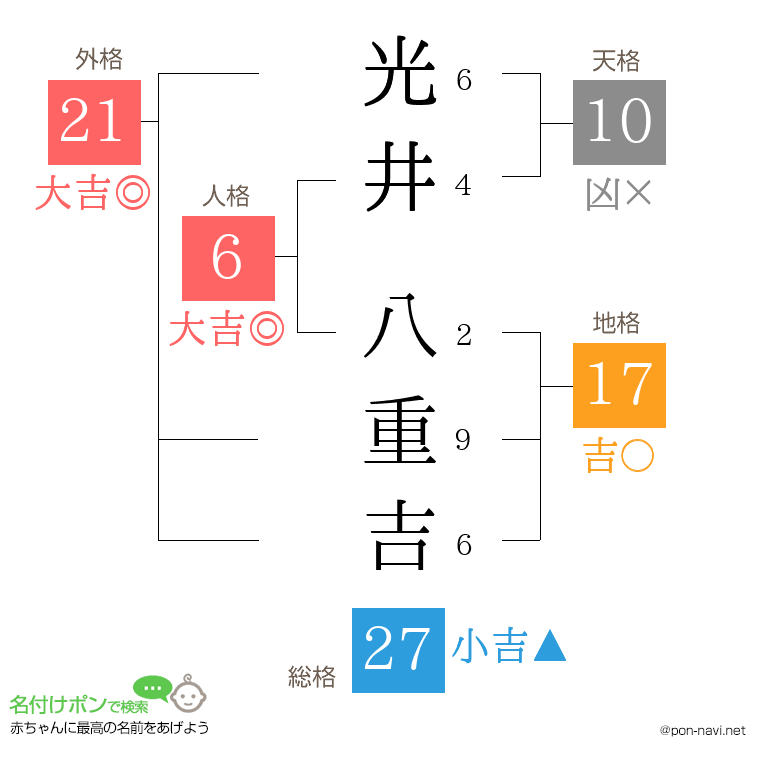 光井 八重吉さんの姓名判断結果