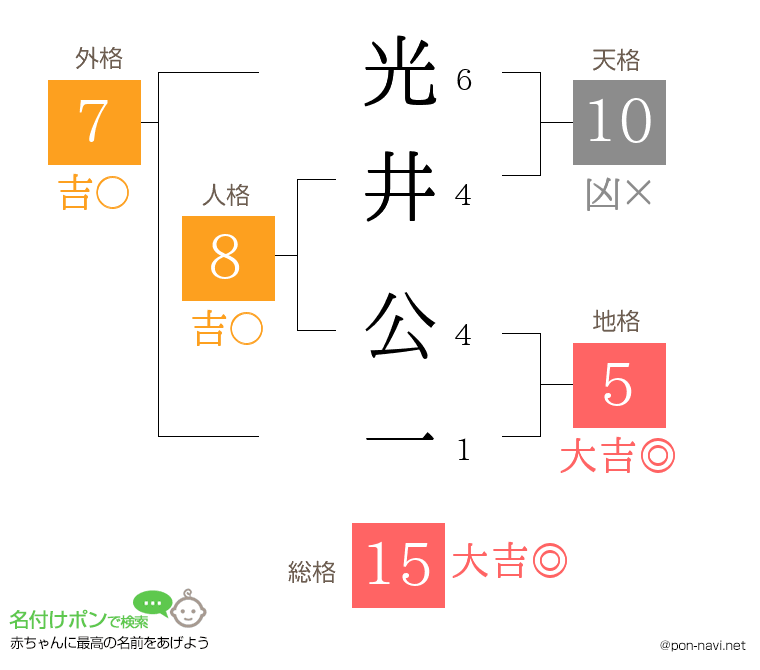 光井 公一さんの姓名判断結果
