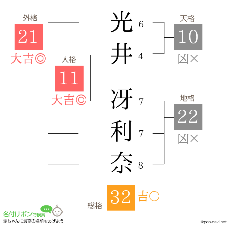 光井 冴利奈さんの姓名判断結果