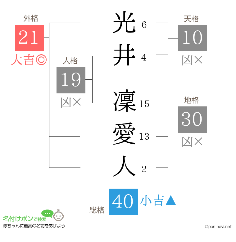 光井 凜愛人さんの姓名判断結果