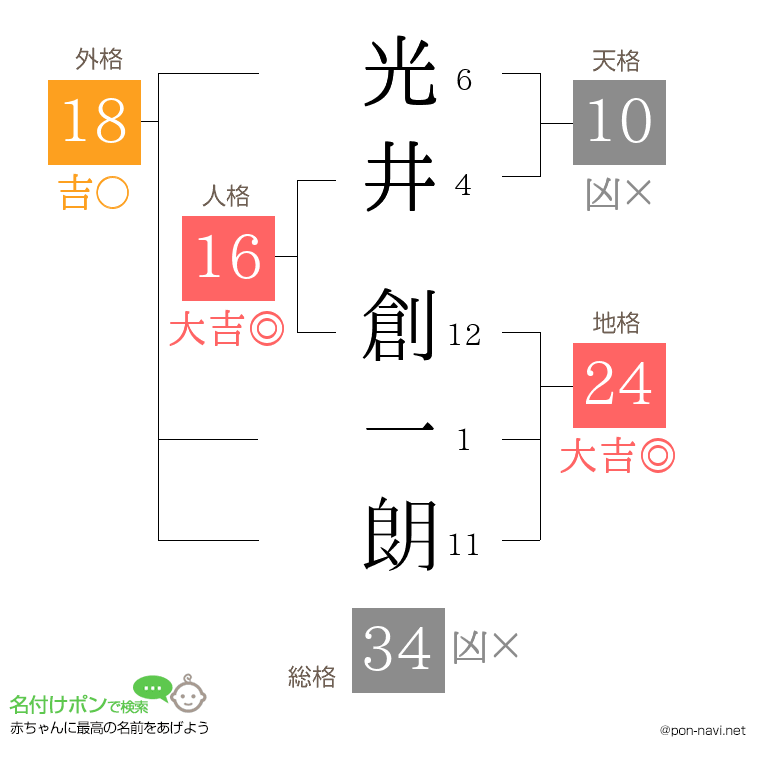 光井 創一朗さんの姓名判断結果