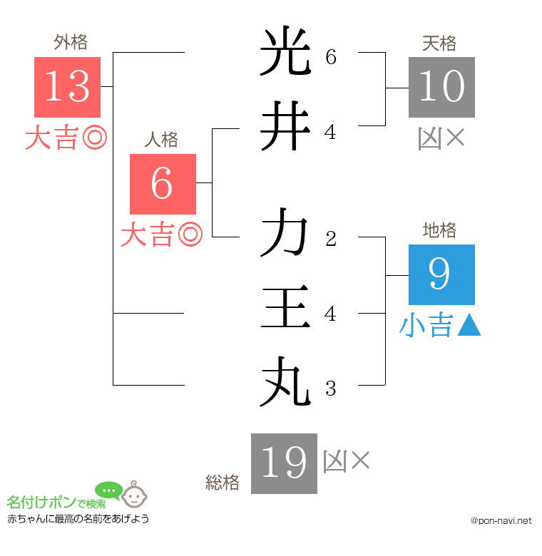 光井 力王丸さんの姓名判断結果