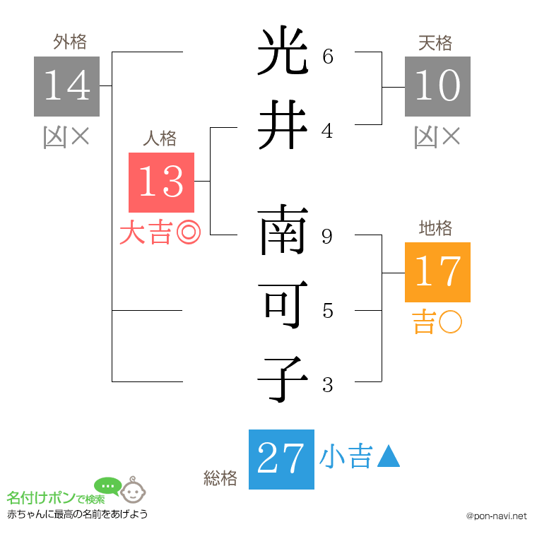 光井 南可子さんの姓名判断結果