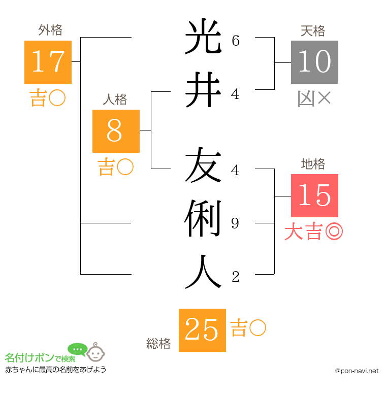 光井 友俐人さんの姓名判断結果