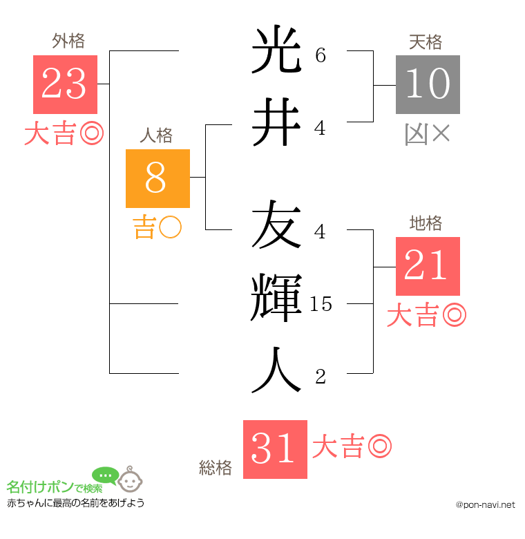 光井 友輝人さんの姓名判断結果