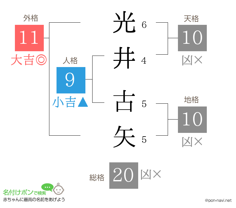 光井 古矢さんの姓名判断結果