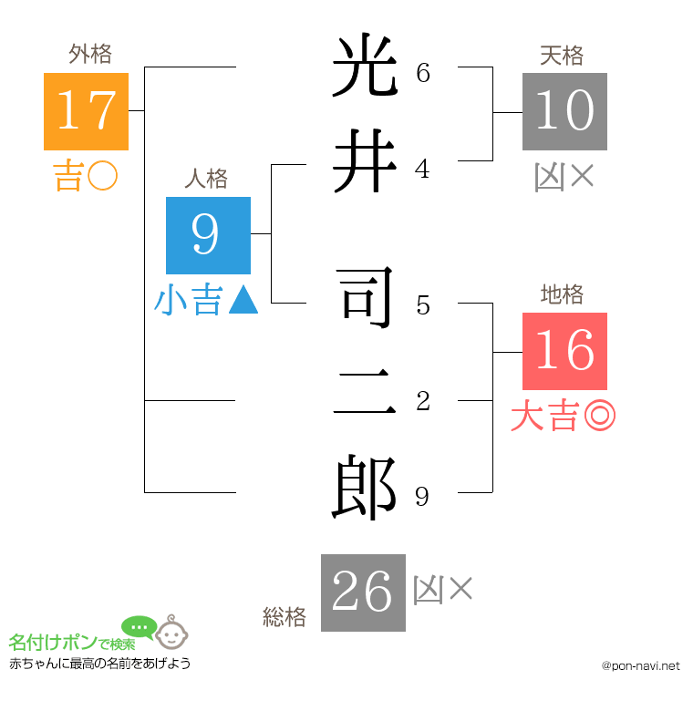 光井 司二郎さんの姓名判断結果