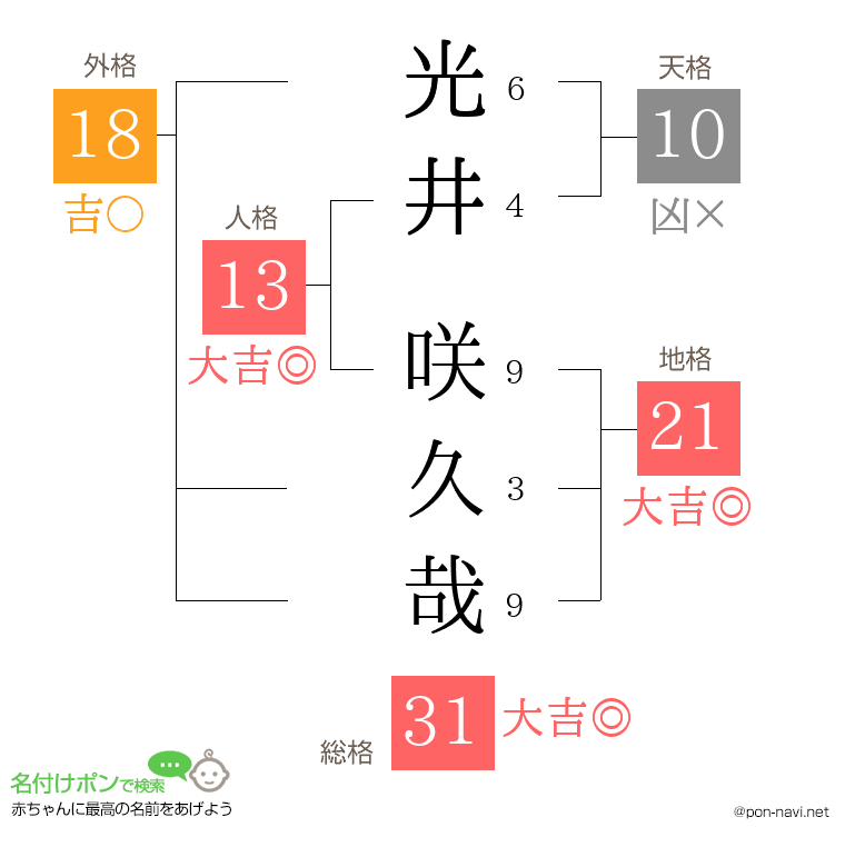 光井 咲久哉さんの姓名判断結果