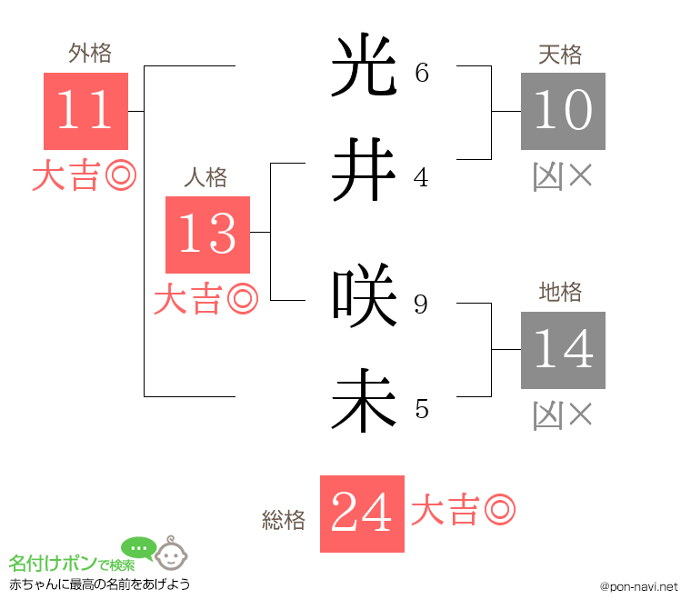 光井 咲未さんの姓名判断結果